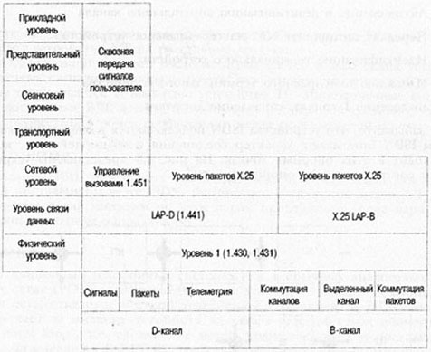 OSI ISDN