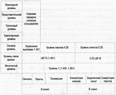 OSI ISDN